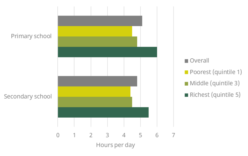 Figure 2. Children’s daily learning time during lockdown: by household income