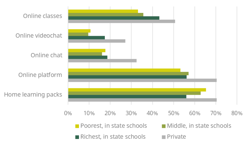 Figure 4. Share of parents reporting their child’s school provides different home learning resources, Panel A