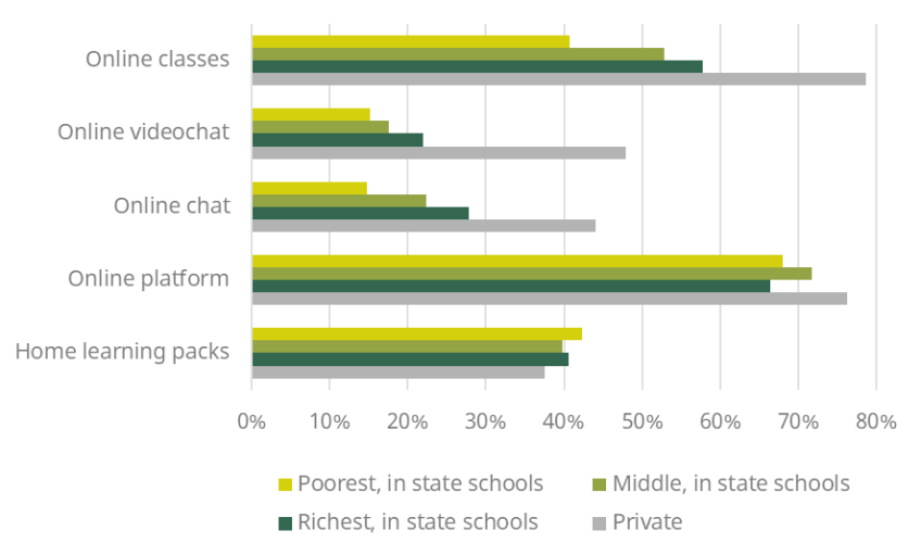 Figure 1. Share of parents reporting their child’s school provides different home learning resources, Panel B. Secondary Schools