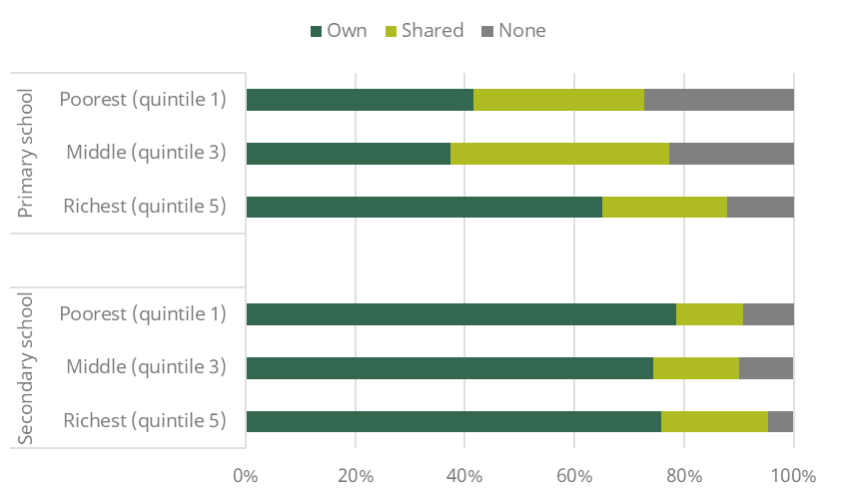 Figure 5. Gaps in educational resources by household income, Panel B. Has access to a dedicated study space