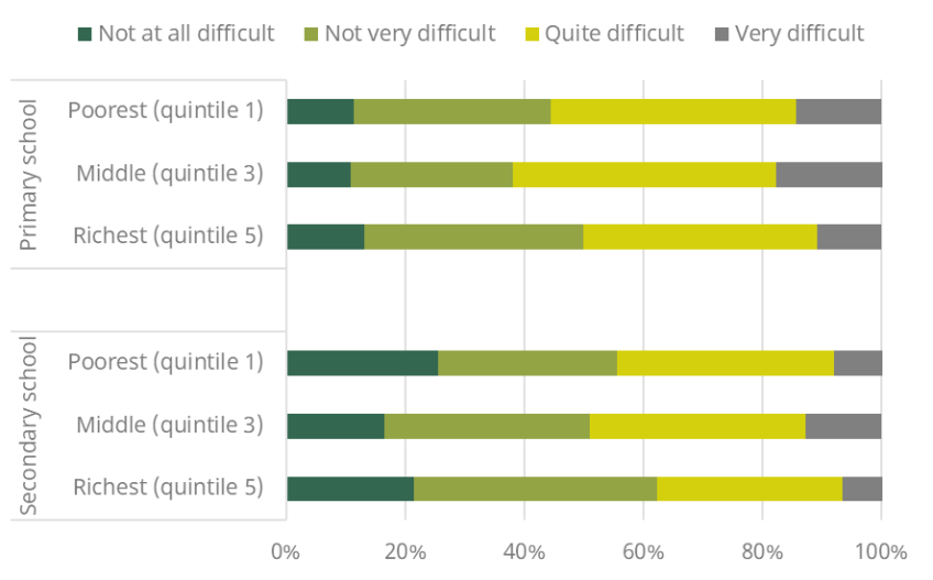 Figure 6. How difficult are parents finding supporting their child's home learning