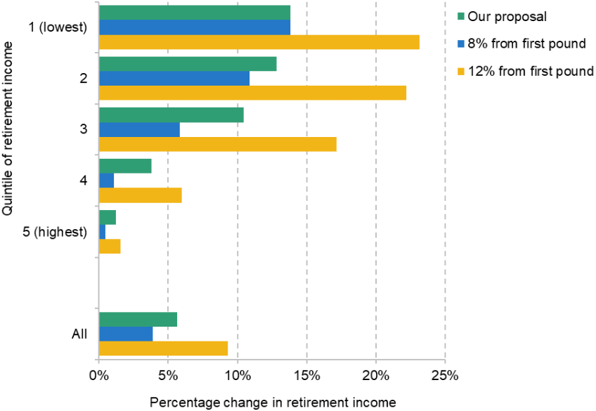 Figure 3.1. Modelled percentage change in projected retirement incomes from different automatic enrolment policies, for each quintile of the retirement income distribution