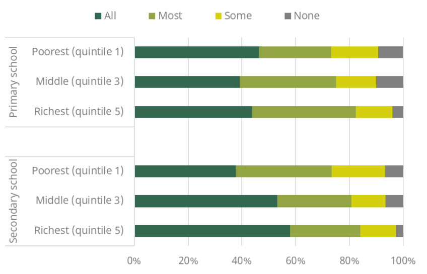 Figure 7. How much of their assigned schoolwork are children submitting?