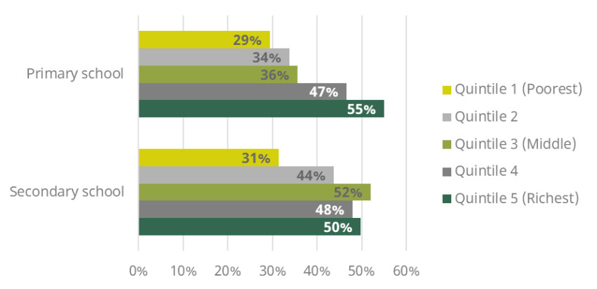 Figure 8. Share of parents who would send their child back to school if given the choice