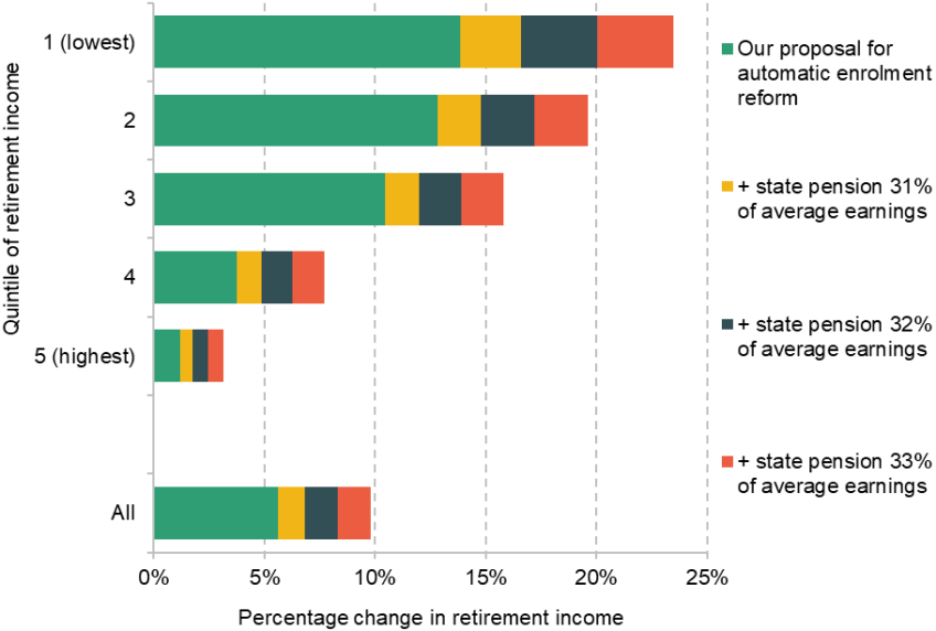 Figure 3.3. Modelled percentage change in projected retirement incomes from our suggested automatic enrolment policy and different levels of the state pension, for each quintile of the retirement income distribution