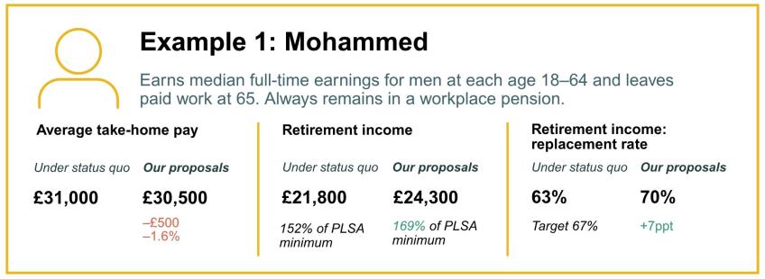 Effect of proposed changes to private pension saving (under minimum contributions) on three example individuals