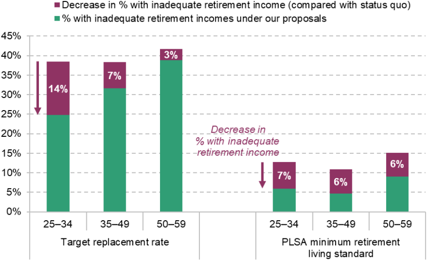 Figure 3.5. Effect of our automatic enrolment proposals on the percentage of people projected to have inadequate retirement income, by age group
