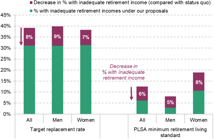 Figure 3.6. Effect of our automatic enrolment proposals on the percentage of men and women projected to have inadequate retirement income