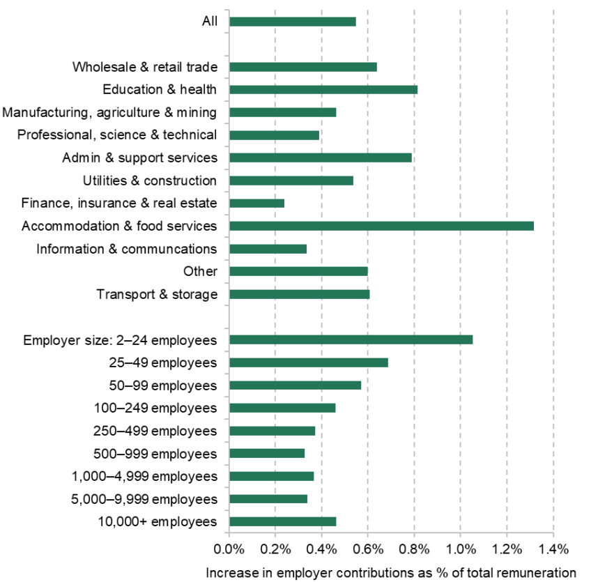 Figure 3.7. Percentage increase in total remuneration due to suggested reform to default minimum employer pension contributions under automatic enrolment, by employer type
