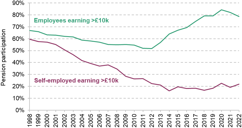 Figure A.1. Share currently saving into a pension among employees and the self-employed aged 22–59