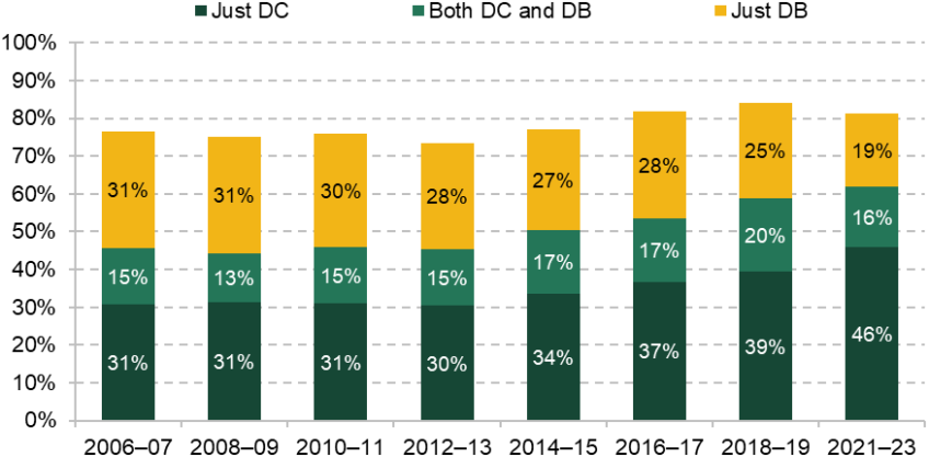 Figure A.2. Share of 55- to 64-year-olds with (a) just defined contribution, (b) both defined contribution and defined benefit and (c) just defined benefit pension wealth