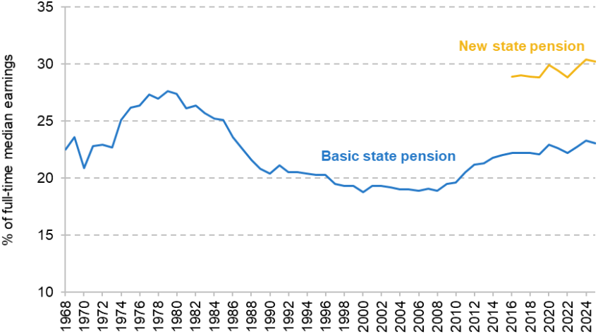 Figure A.3. State pension over time relative to full-time median earnings