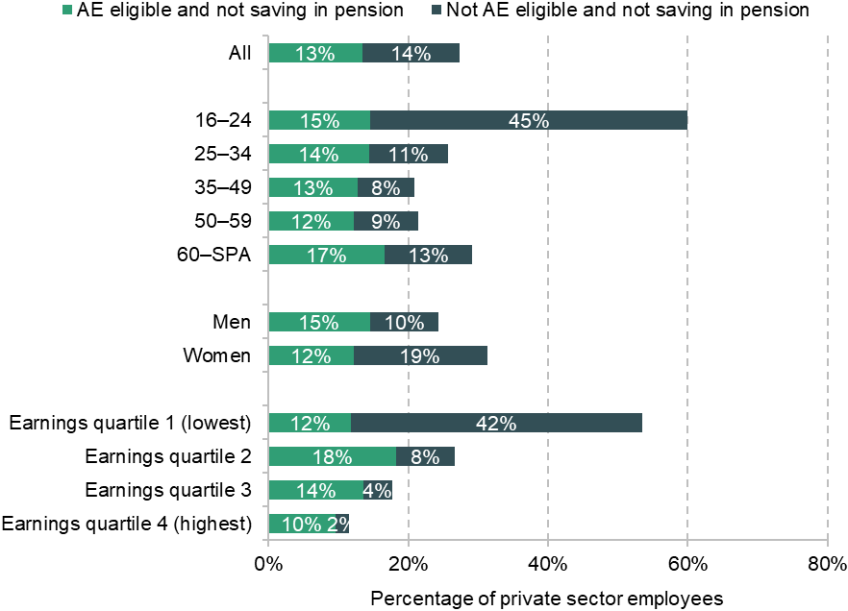 Figure A.4. Percentage of working-age private sector employees not saving in a pension, by automatic enrolment eligibility and group