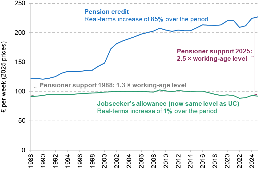 Figure A.5. Real levels of basic financial support through pension credit and jobseeker’s allowance / universal credit over time (April 2025 prices)