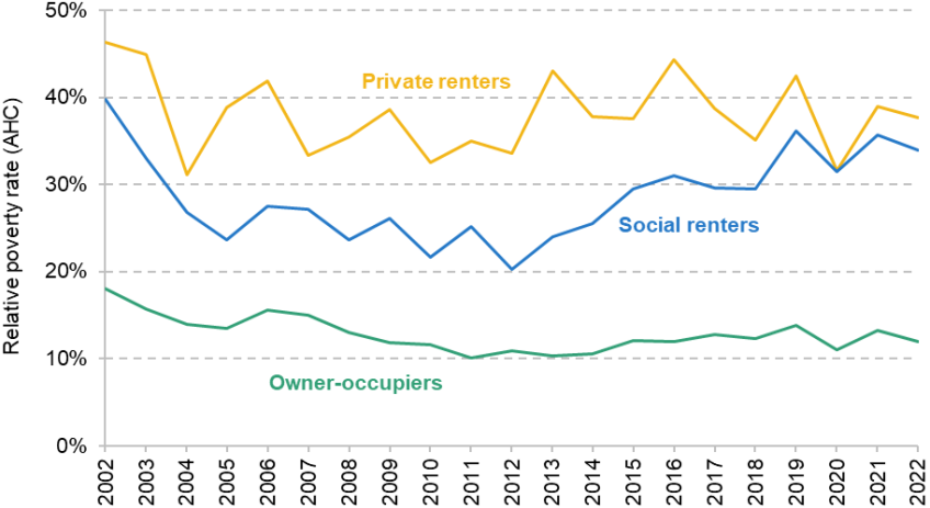 Figure A.6. Relative poverty rate for those above state pension age, by housing tenure