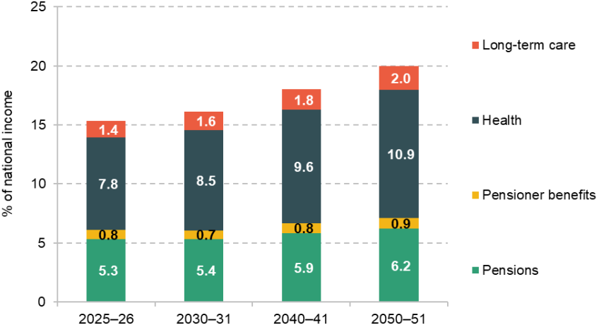 Figure A.8. Projected spending on state pension, pensioner benefits, health and social care