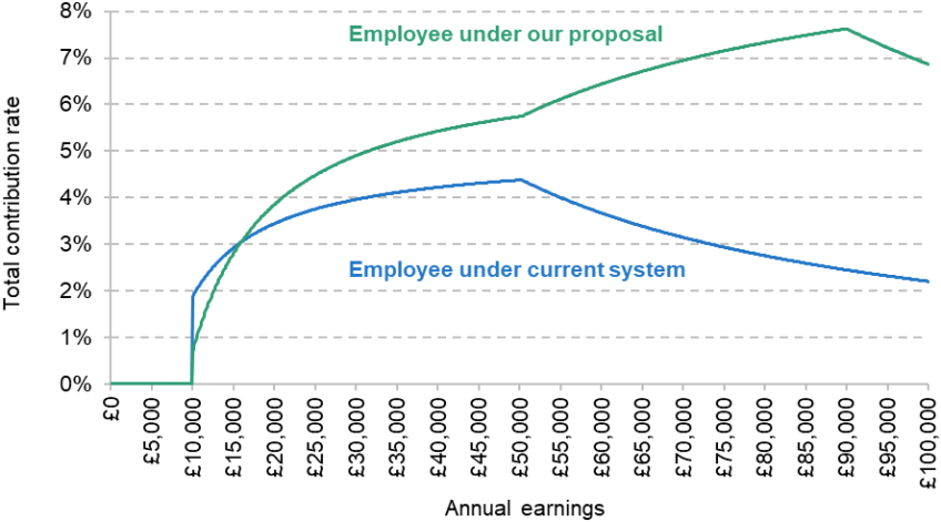 Figure C.2. Implied employee contribution rate, % of total earnings, assuming employee and employer make minimum contributions, under the current system of automatic enrolment and under our proposal