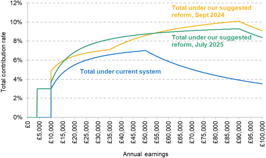 Figure C.3. Minimum default total (employee + employer) contribution rate, % of total earnings, under different potential automatic enrolment systems