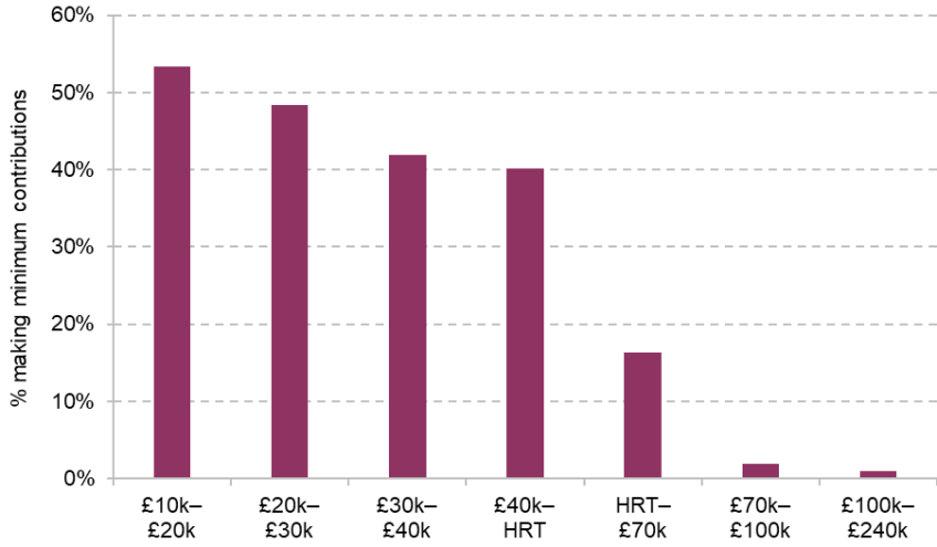 Figure C.4. Percentage of private sector employees saving in a defined contribution pension who are making minimum total pension contributions, by earnings band