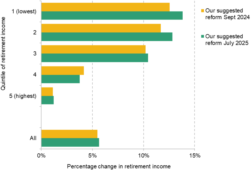 Figure C.5. Modelled percentage change in projected retirement incomes from different automatic enrolment policies, for each quintile of the retirement income distribution