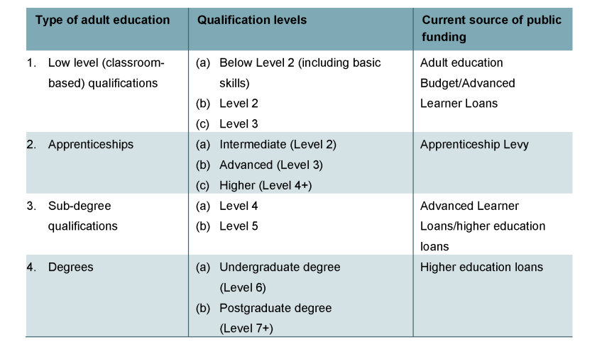 Table 2.1. The four different forms of adult education and training