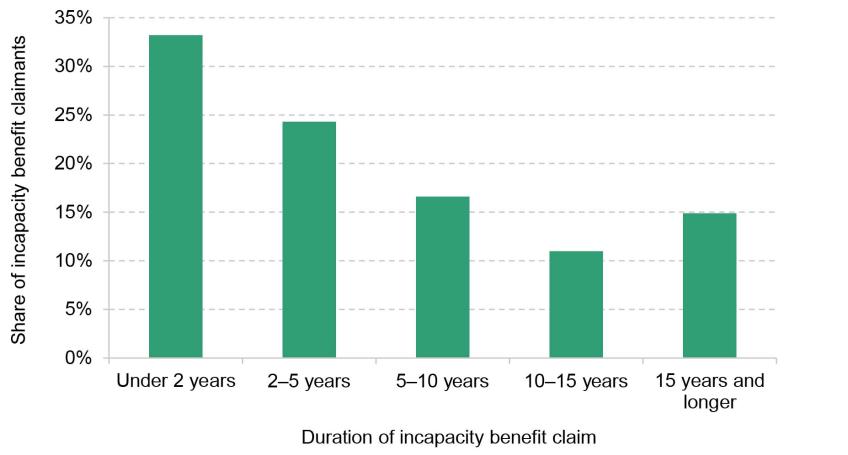 Figure 1. Duration of current incapacity benefit claims
