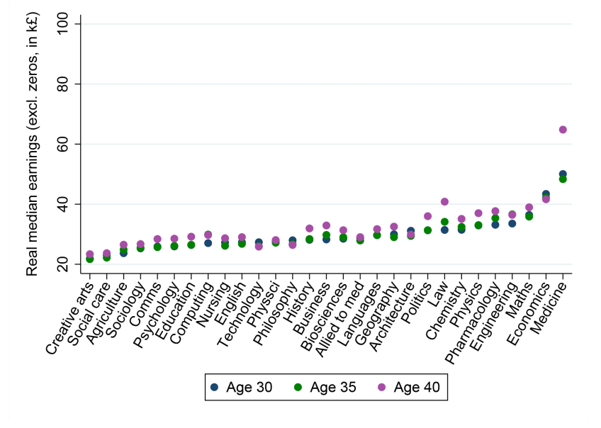 Figure 1 Women's median pre-tax earnings by subject in 2016
