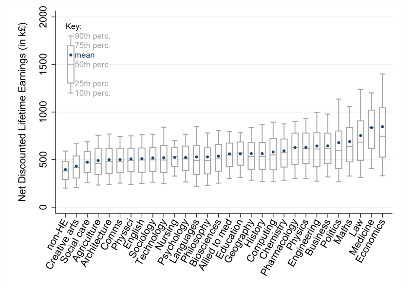 Figure 10: Net lifetime earnings of women by subject