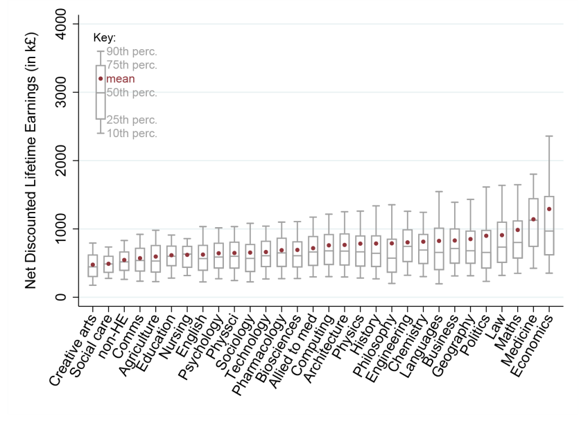 Figure 11: Net lifetime earnings of men by subject