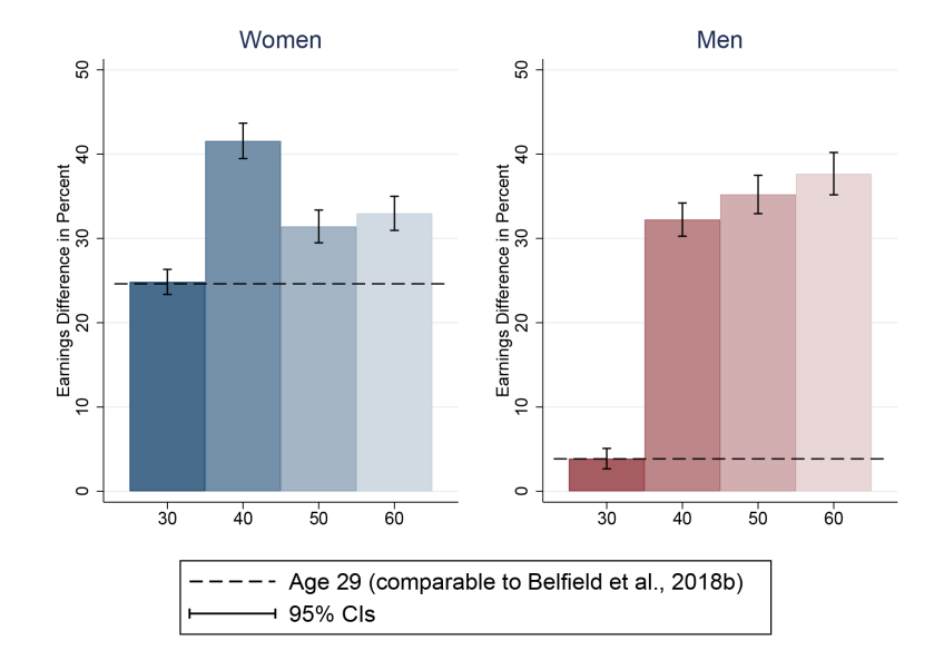 Figure 13: Returns to HE for those in work by age