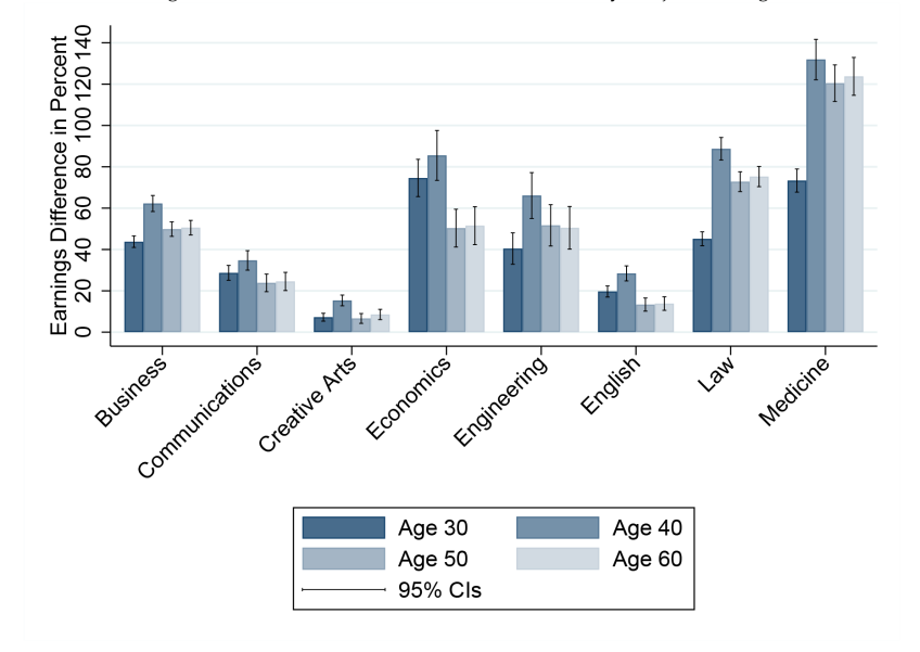 Figure 14: Returns to HE for women in work by subject and age