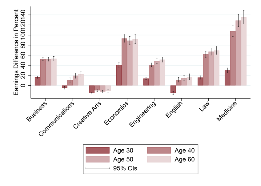 Figure 15: Returns to HE for men in work by subject and age