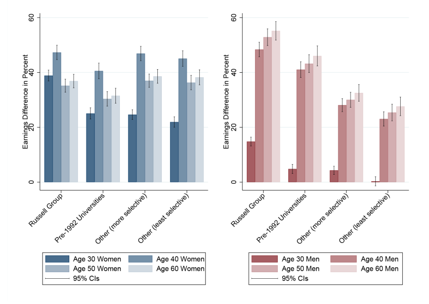 Figure 16: Returns to HE by university type and age
