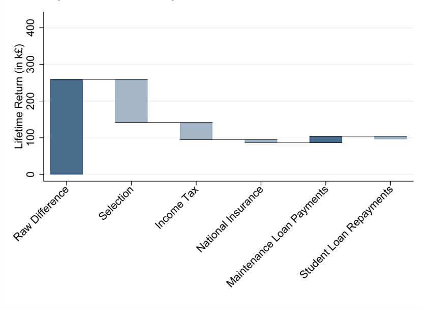 Figure 17: Overall average DPV lifetime returns to HE for women