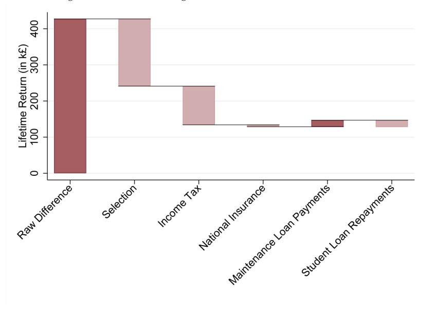 Figure 18: Overall average DPV lifetime returns to HE for men