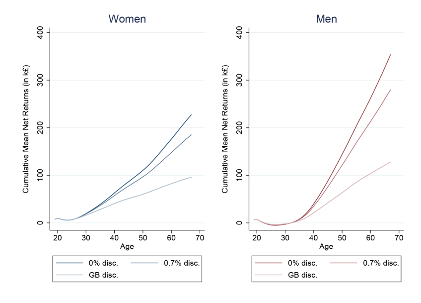 Figure 19: Overall average cumulative private DPV returns to HE by age