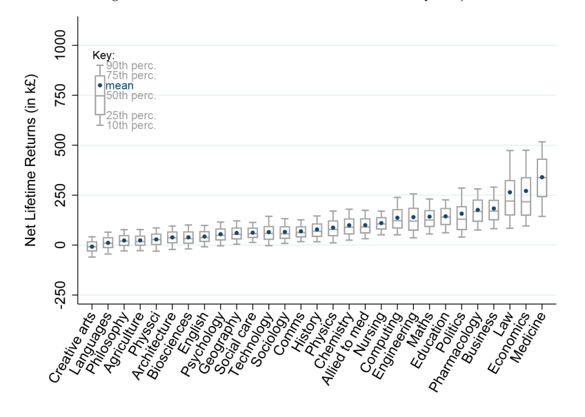 Figure 20: DPV cash returns to HE for women by subject