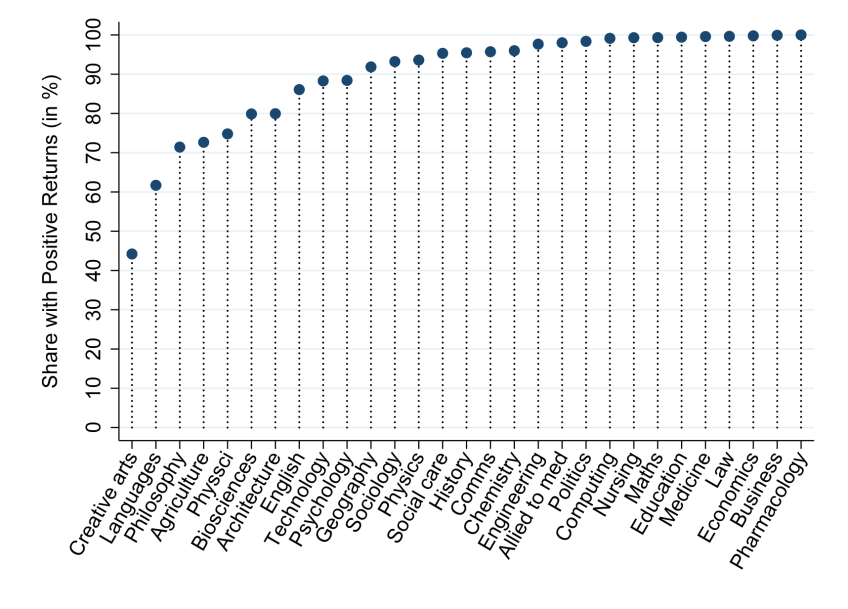 Figure 21: Estimated share of female students getting positive net returns by subject