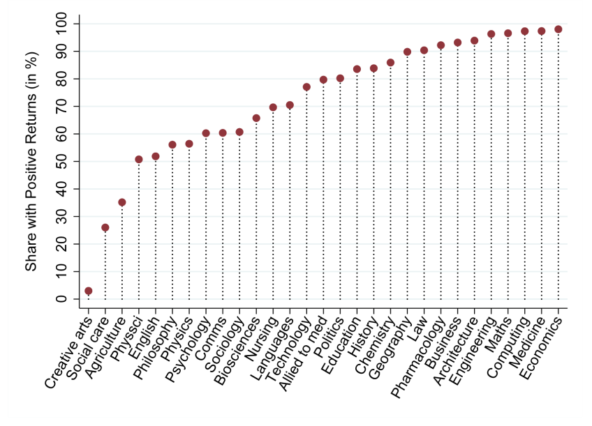 Figure 23: Estimated share of male students getting positive net returns by subject