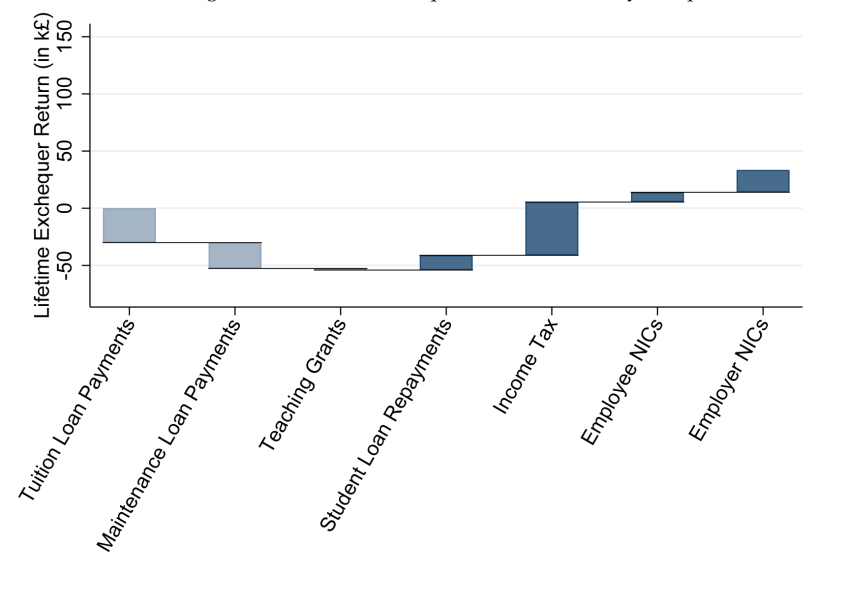 Figure 25: Overall average DPV lifetime exchequer returns to HE by component for women