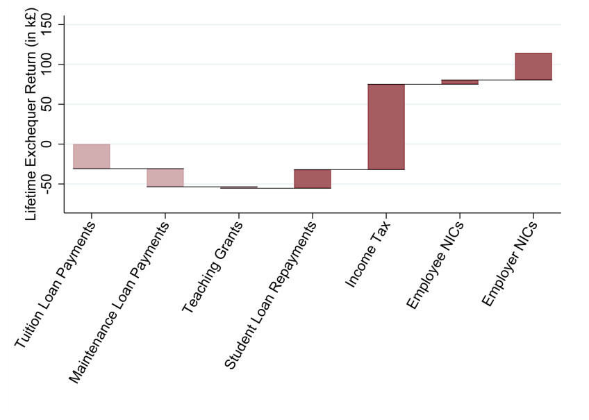 Figure 26: Overall average DPV lifetime exchequer returns to HE by component for men