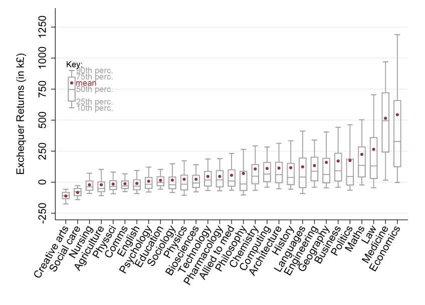 Figure 29: DPV exchequer returns to HE for men by subject