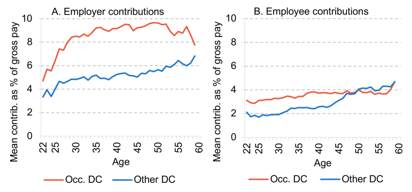 Figure 3.4. Average pension contributions over the life cycle for private-sector employees in a balanced sample, by pension type 