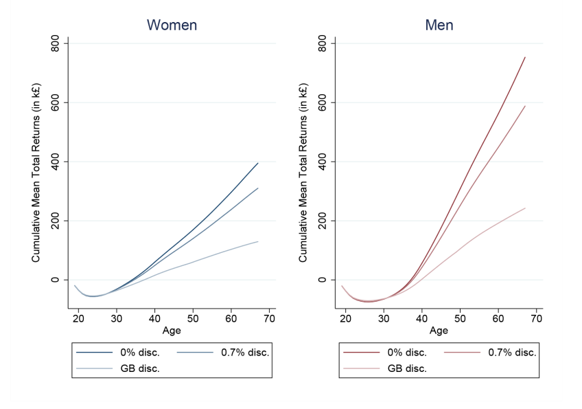 Figure 31: Overall cumulative DPV total returns to HE by age