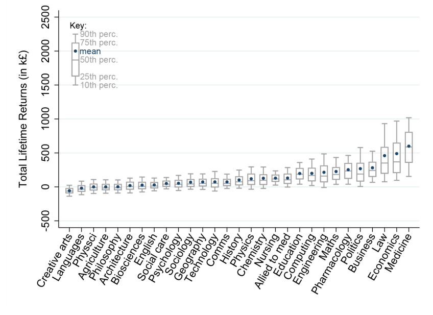 Figure 32: DPV total returns to HE for women by subject