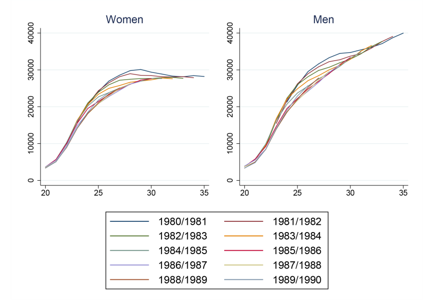 Figure 35: Median PAYE earnings of HE attendees by age: recent cohorts