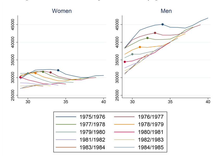 Figure 36: Median PAYE earnings of HE attendees by age: earliest cohorts