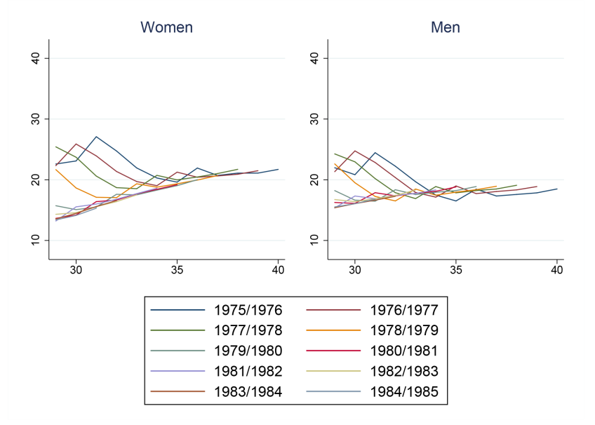 Figure 37: Non-employment of HE attendees by age