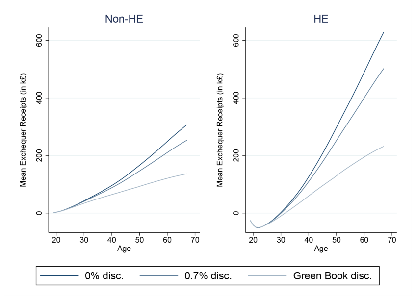 Figure 38: Cumulative exchequer receipts from women over the life cycle 0