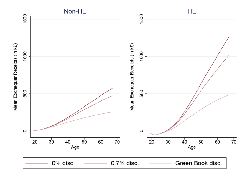 Figure 39: Cumulative exchequer receipts from men over the life cycle